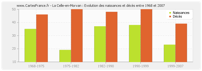 La Celle-en-Morvan : Evolution des naissances et décès entre 1968 et 2007